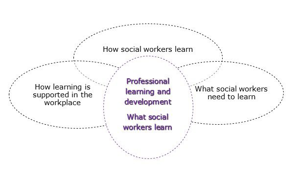 A venn diagram with 4 ovals. In the centre oval the words "Professional learning and development" sit over "What social workers learn". In the surrounding oval shapes one has the text "How social workers learn", the next has "What social workers need to learn" and the last has "How learning is supported in the workplace"